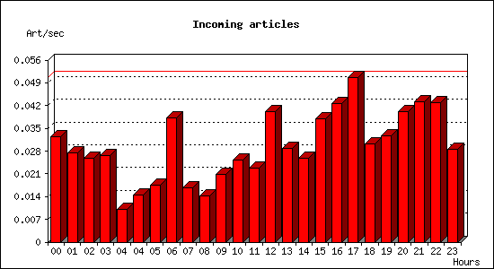 Incoming articles