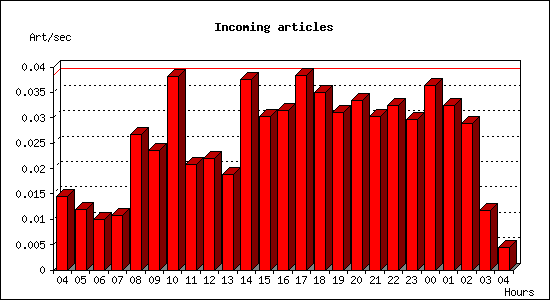 Incoming articles