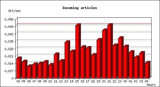 Incoming articles