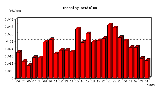 Incoming articles