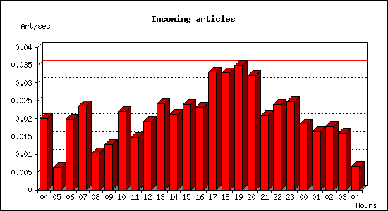 Incoming articles