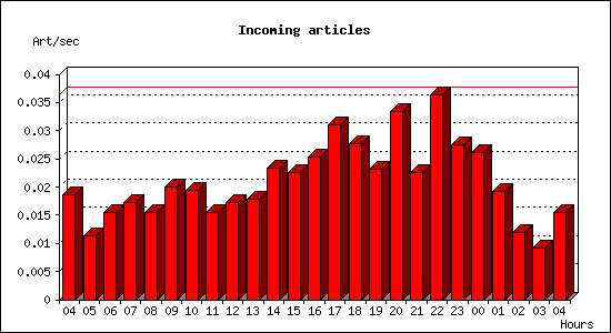 Incoming articles