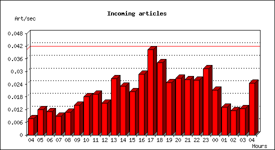 Incoming articles