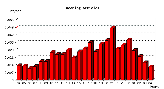 Incoming articles