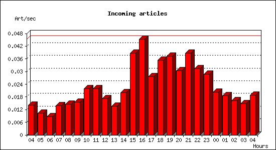 Incoming articles