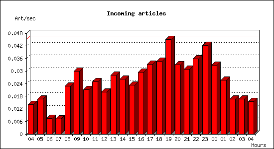 Incoming articles