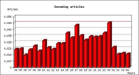 Incoming articles