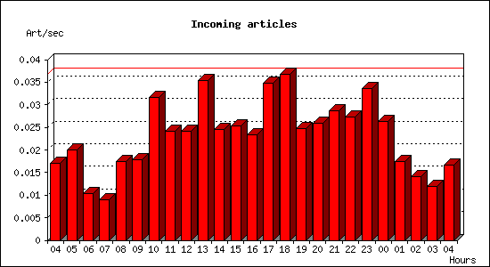 Incoming articles