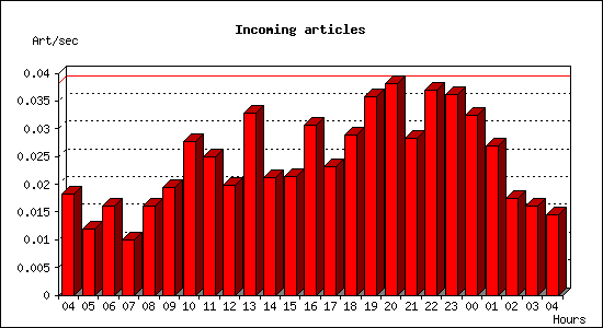 Incoming articles