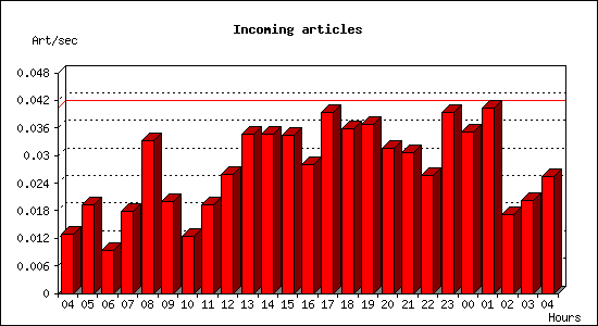 Incoming articles