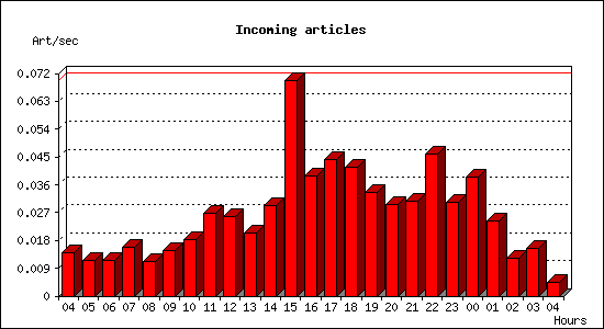 Incoming articles