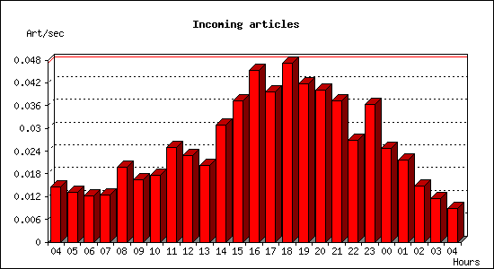 Incoming articles