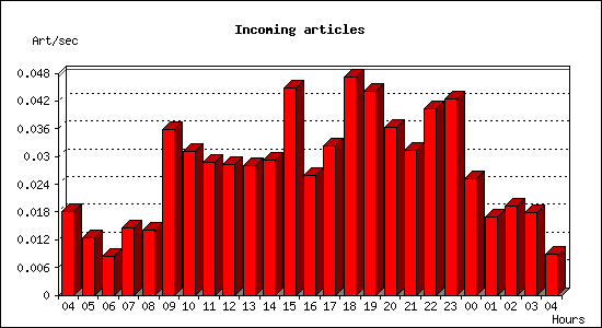 Incoming articles