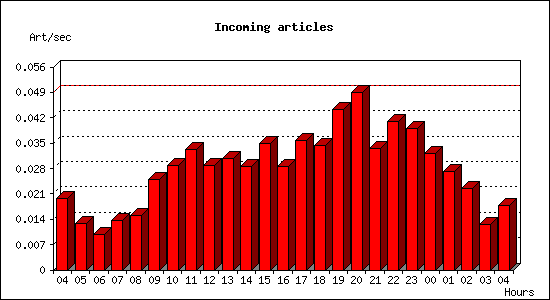 Incoming articles