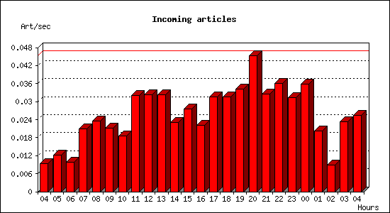 Incoming articles