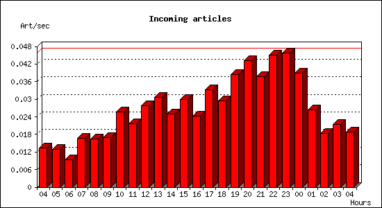 Incoming articles