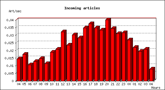 Incoming articles