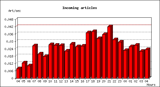 Incoming articles