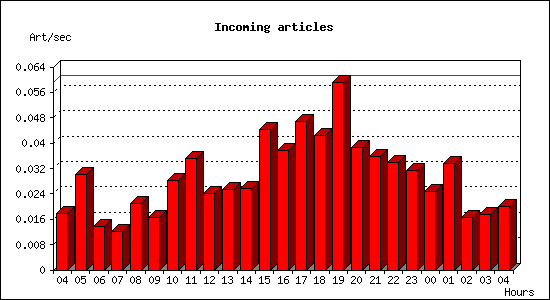 Incoming articles