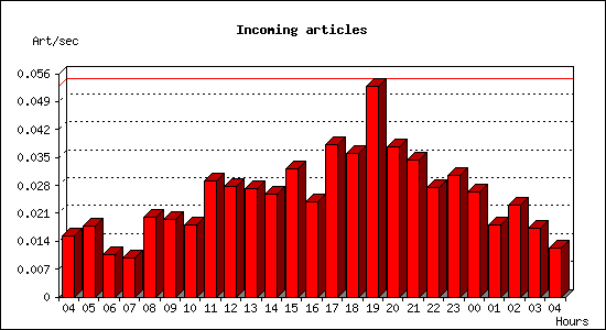 Incoming articles