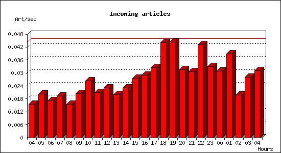 Incoming articles