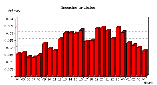 Incoming articles