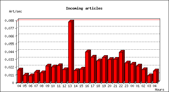 Incoming articles