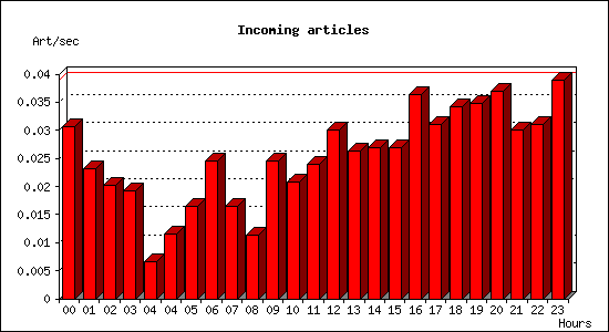 Incoming articles