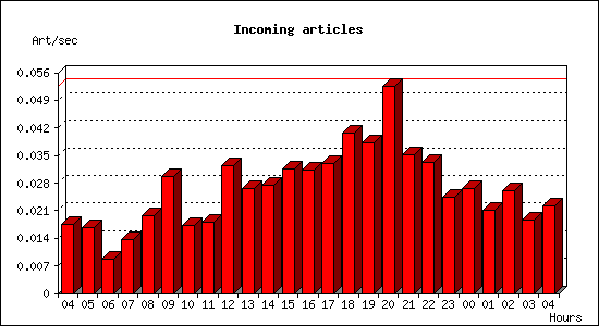 Incoming articles