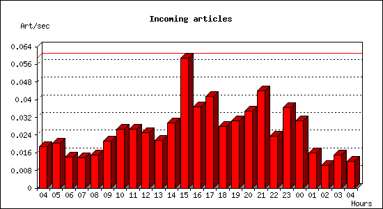 Incoming articles