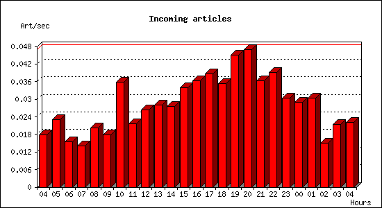 Incoming articles