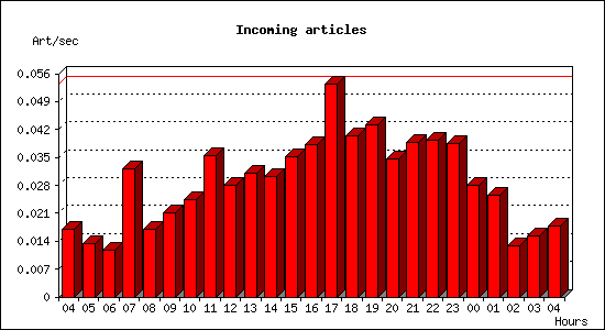 Incoming articles