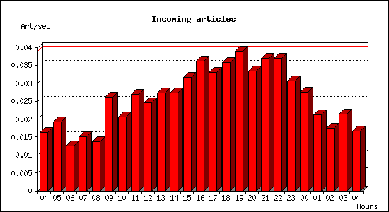 Incoming articles