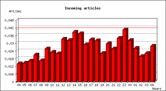 Incoming articles