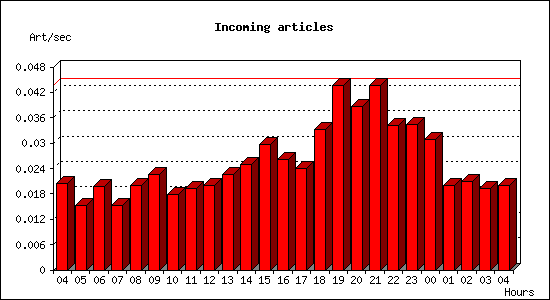 Incoming articles