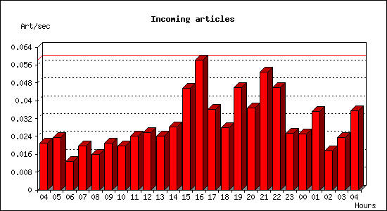 Incoming articles