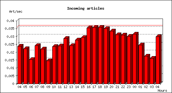 Incoming articles