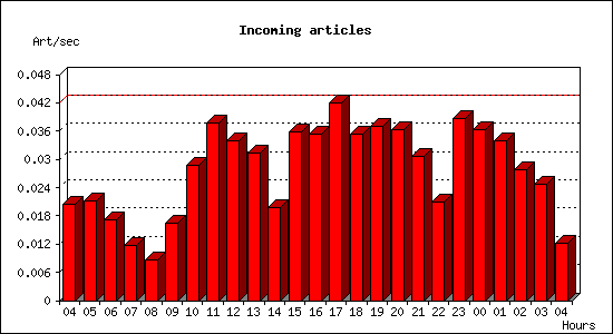 Incoming articles