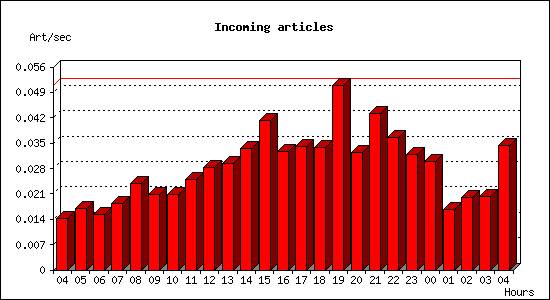 Incoming articles