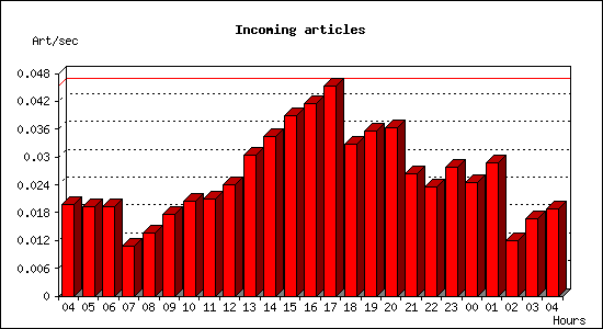 Incoming articles