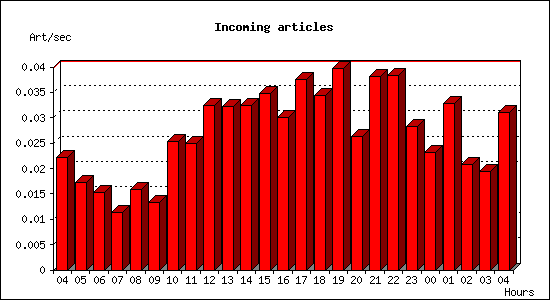 Incoming articles