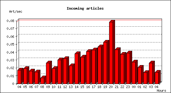 Incoming articles