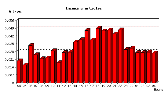 Incoming articles