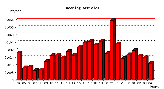 Incoming articles