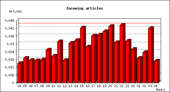 Incoming articles