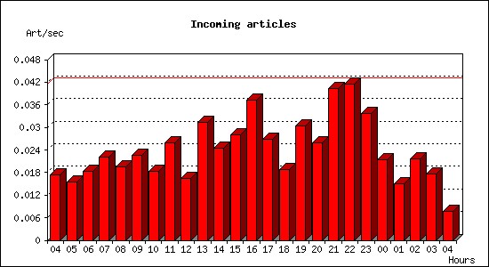 Incoming articles