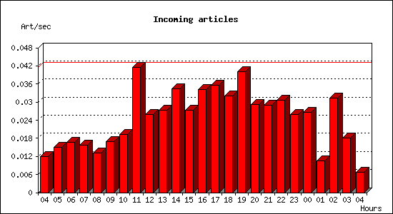 Incoming articles