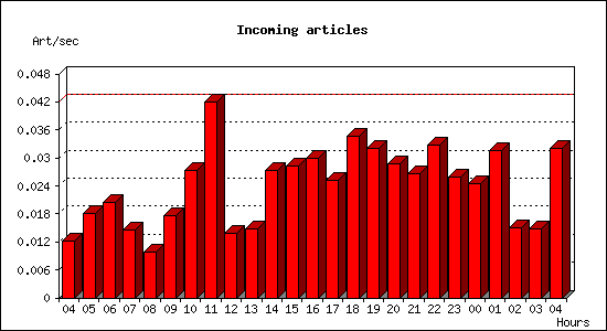 Incoming articles