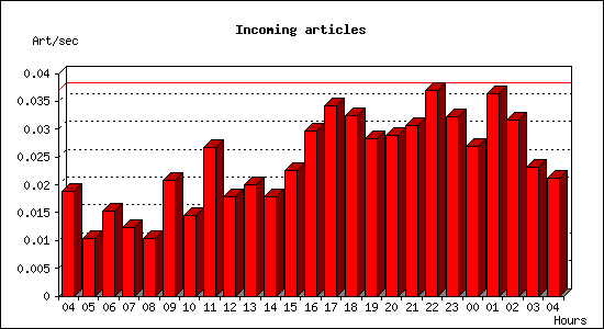 Incoming articles