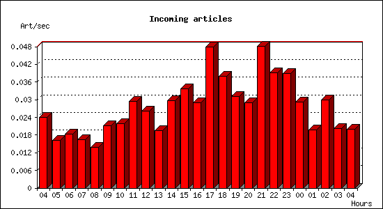 Incoming articles